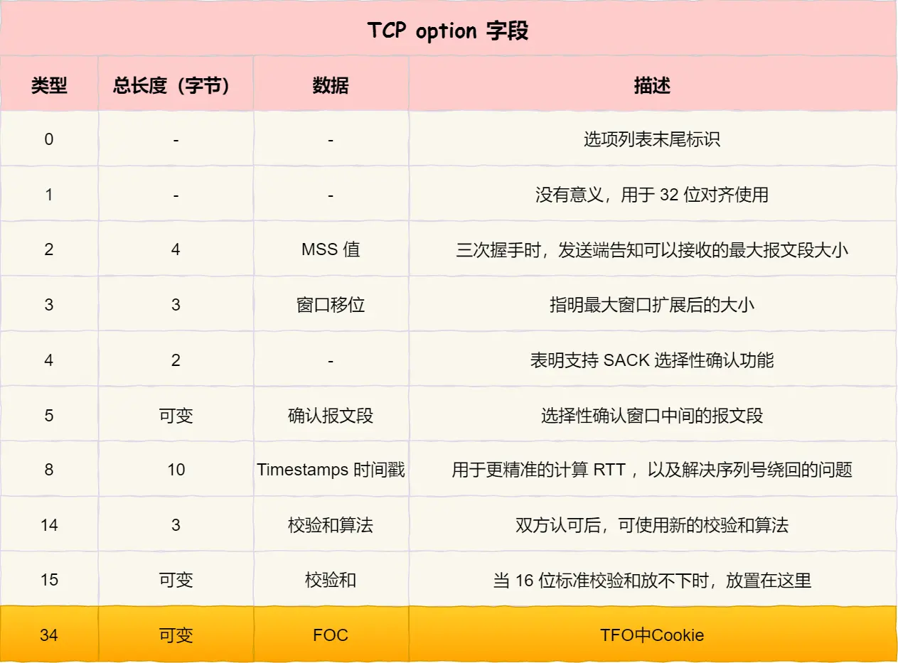 TCP option 字段 - TFO