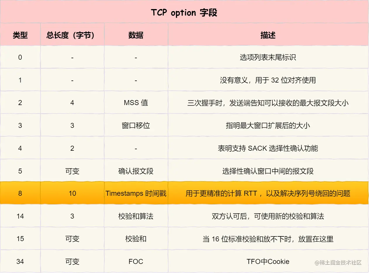 TCP option 字段 - 时间戳