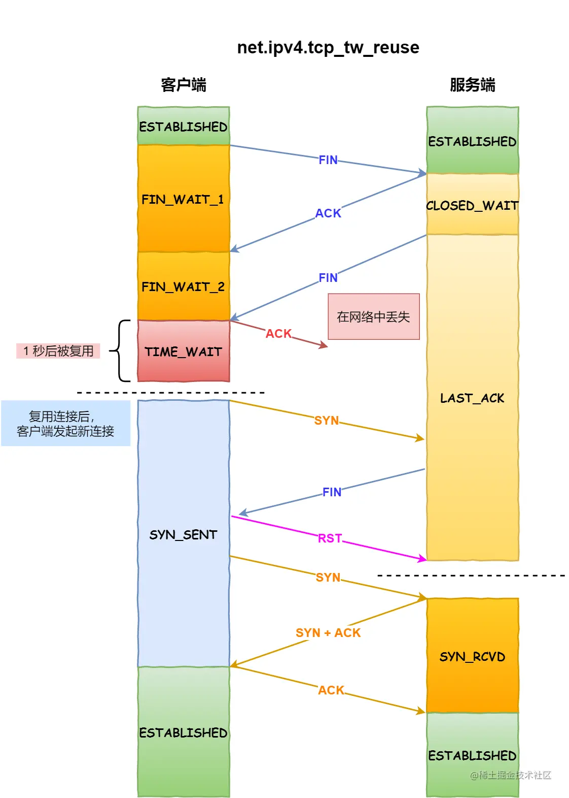 四次挥手中的最后一次 ACK 在网络中丢失