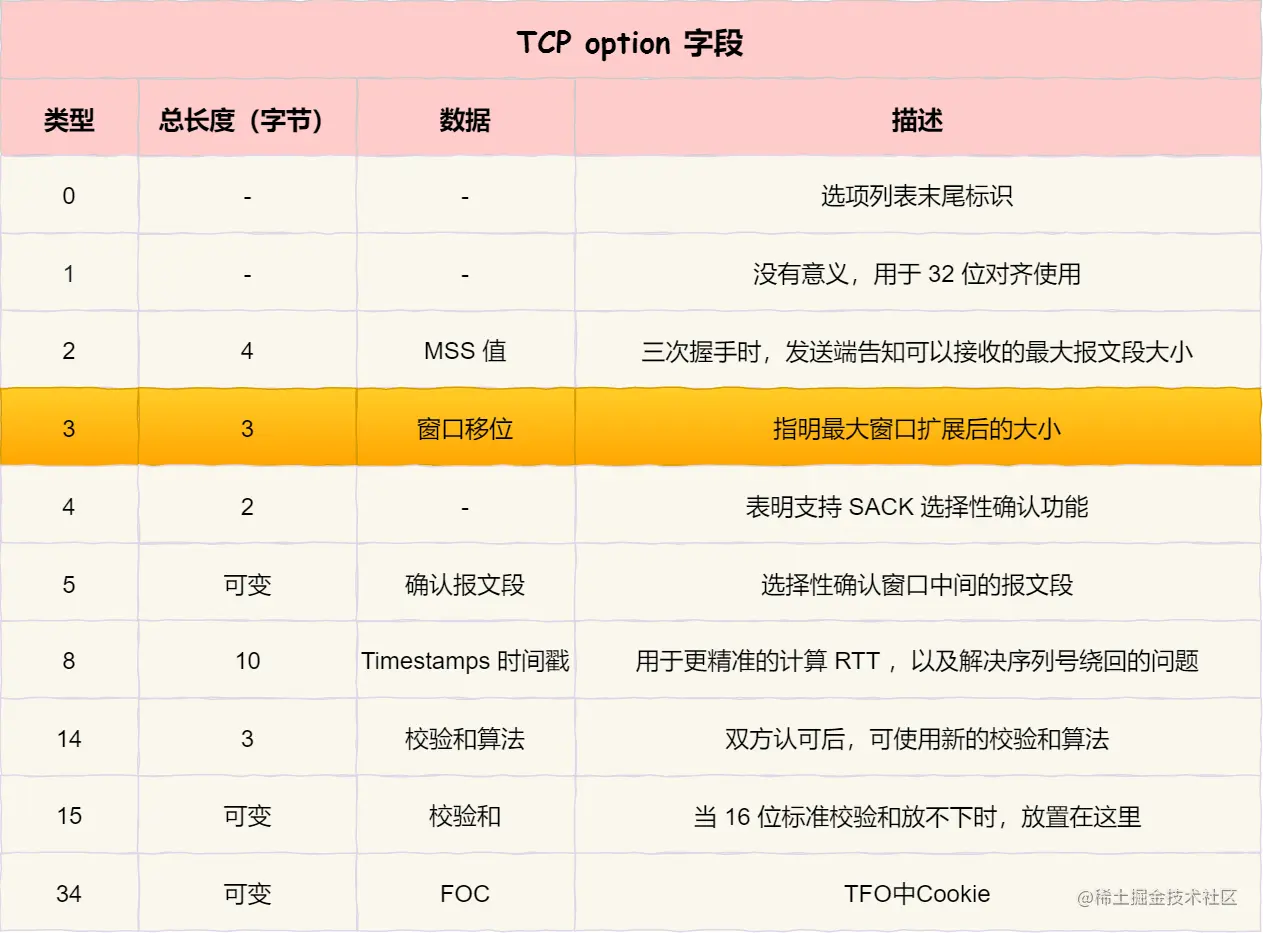 TCP option 选项 - 窗口扩展