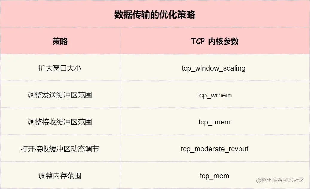 数据传输的优化策略
