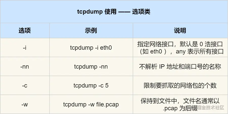 tcpdump 常用选项类