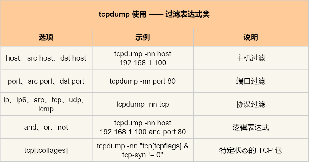 tcpdump 常用过滤表达式类