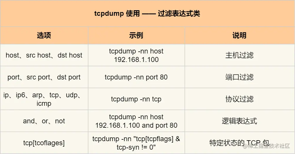 tcpdump 常用过滤表达式类