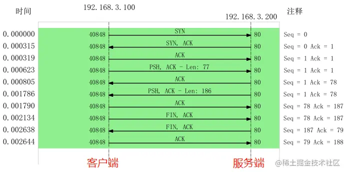 TCP 流量图