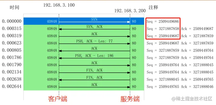 TCP 流量图