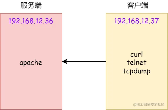 实验环境