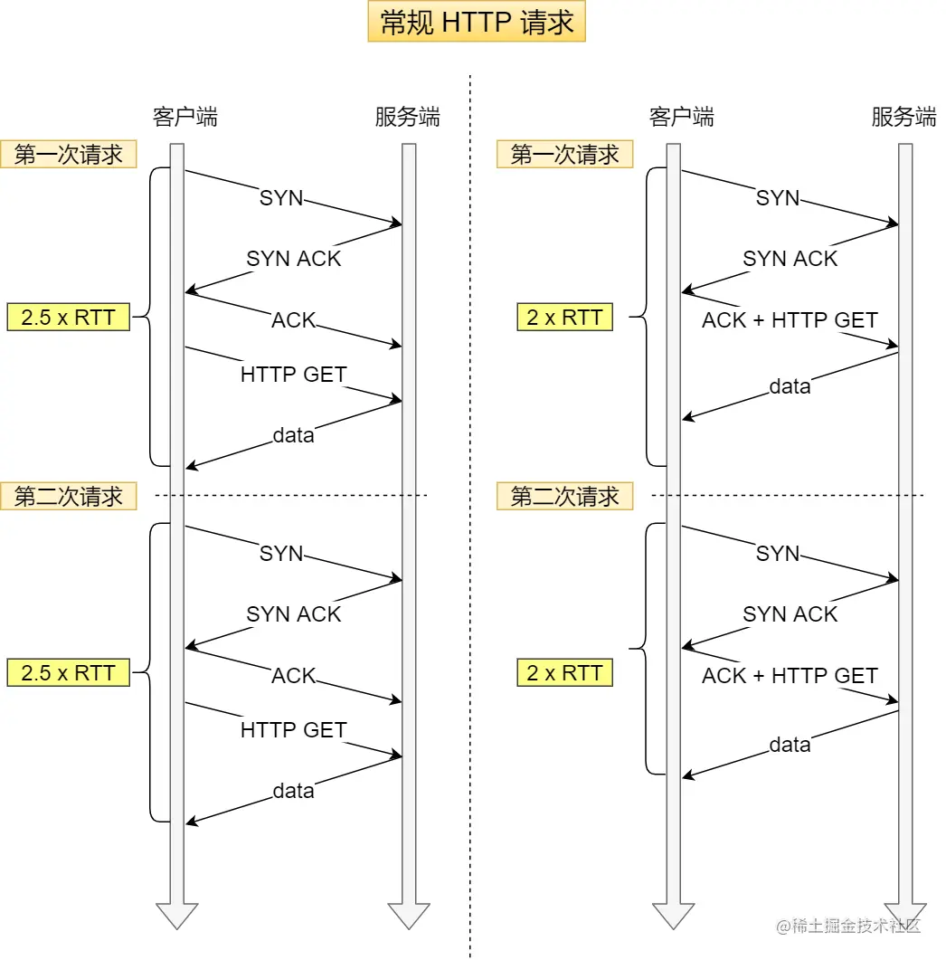 常规 HTTP 请求