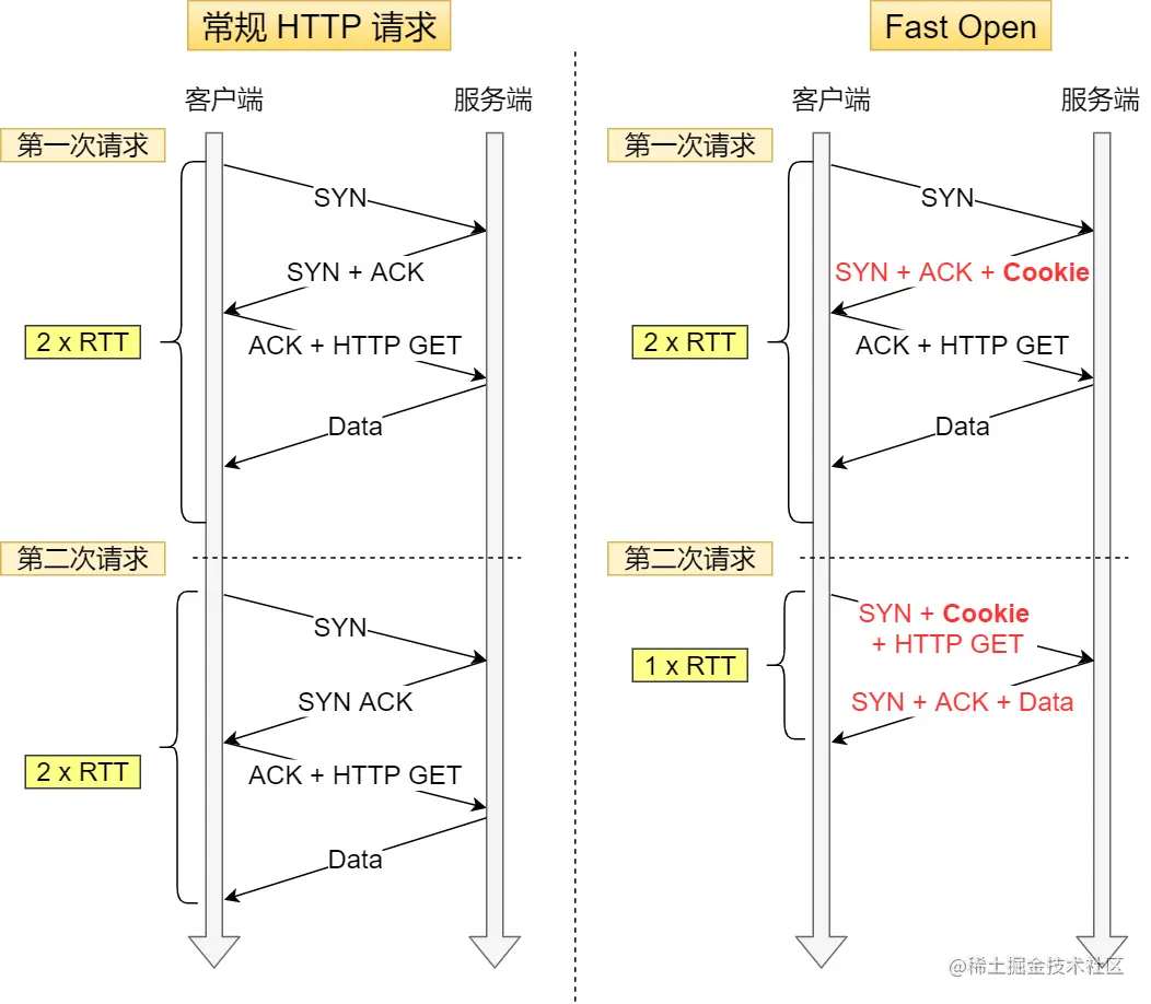 常规 HTTP 请求 与 Fast  Open HTTP 请求