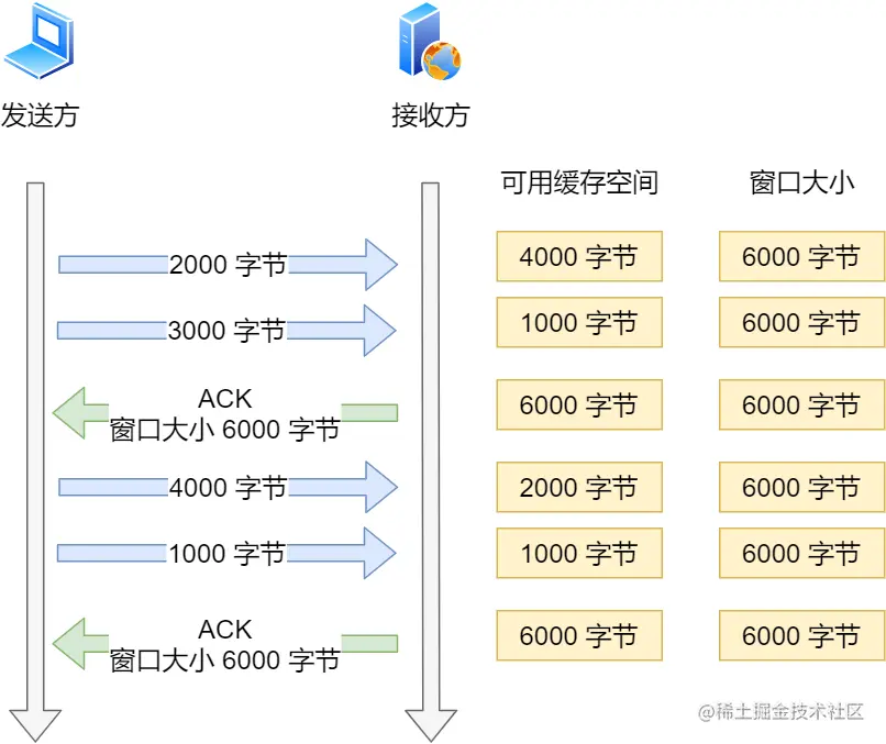理想状态下的窗口变化