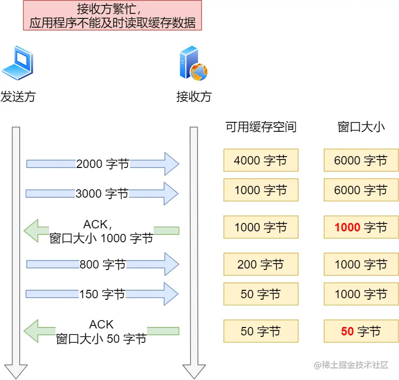 服务端繁忙状态下的窗口变化