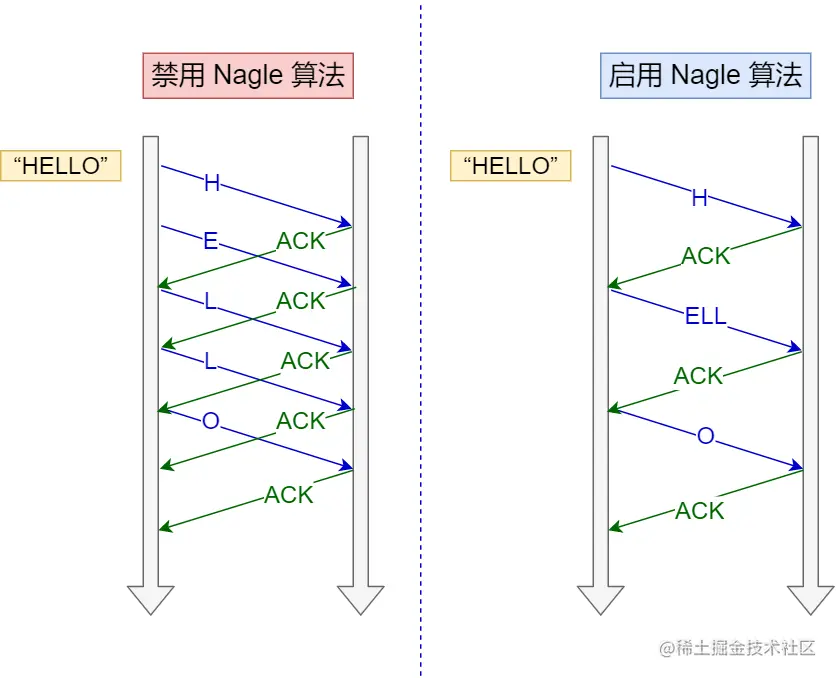 禁用 Nagle 算法 与 启用 Nagle 算法