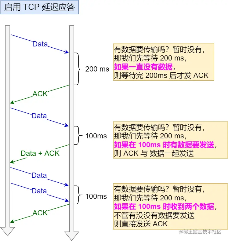 TCP 延迟确认