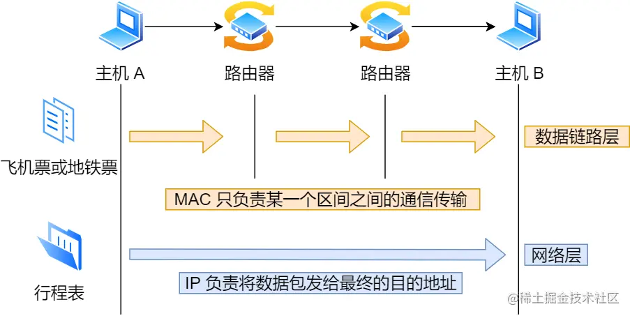 IP 的作用与 MAC 的作用