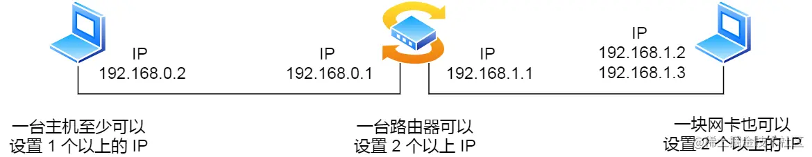 每块网卡可以分配一个以上的IP地址