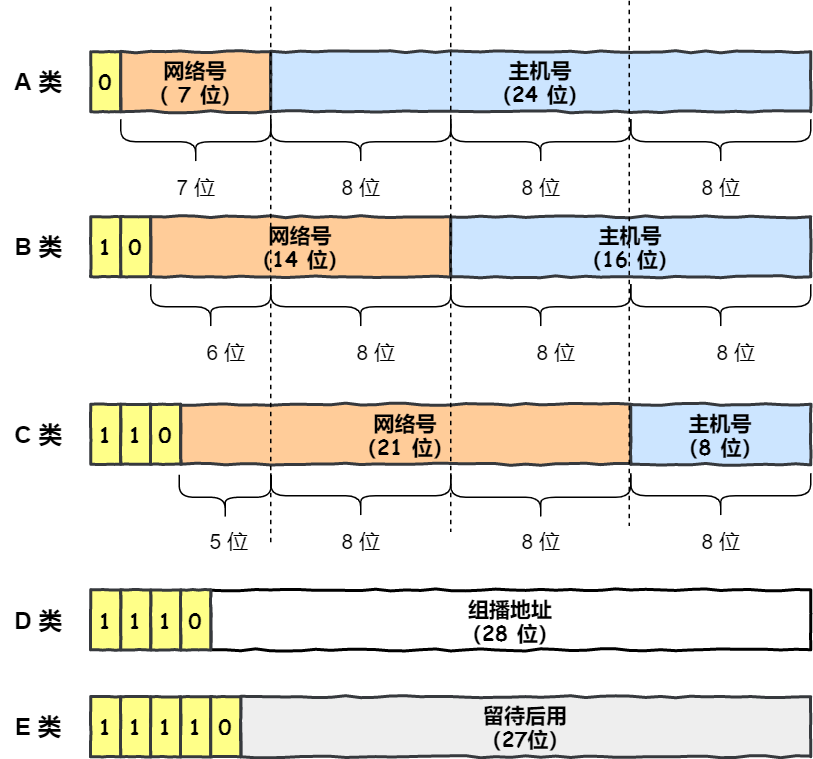 IP 地址分类