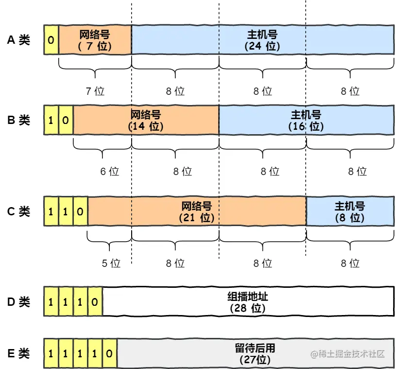 IP 地址分类