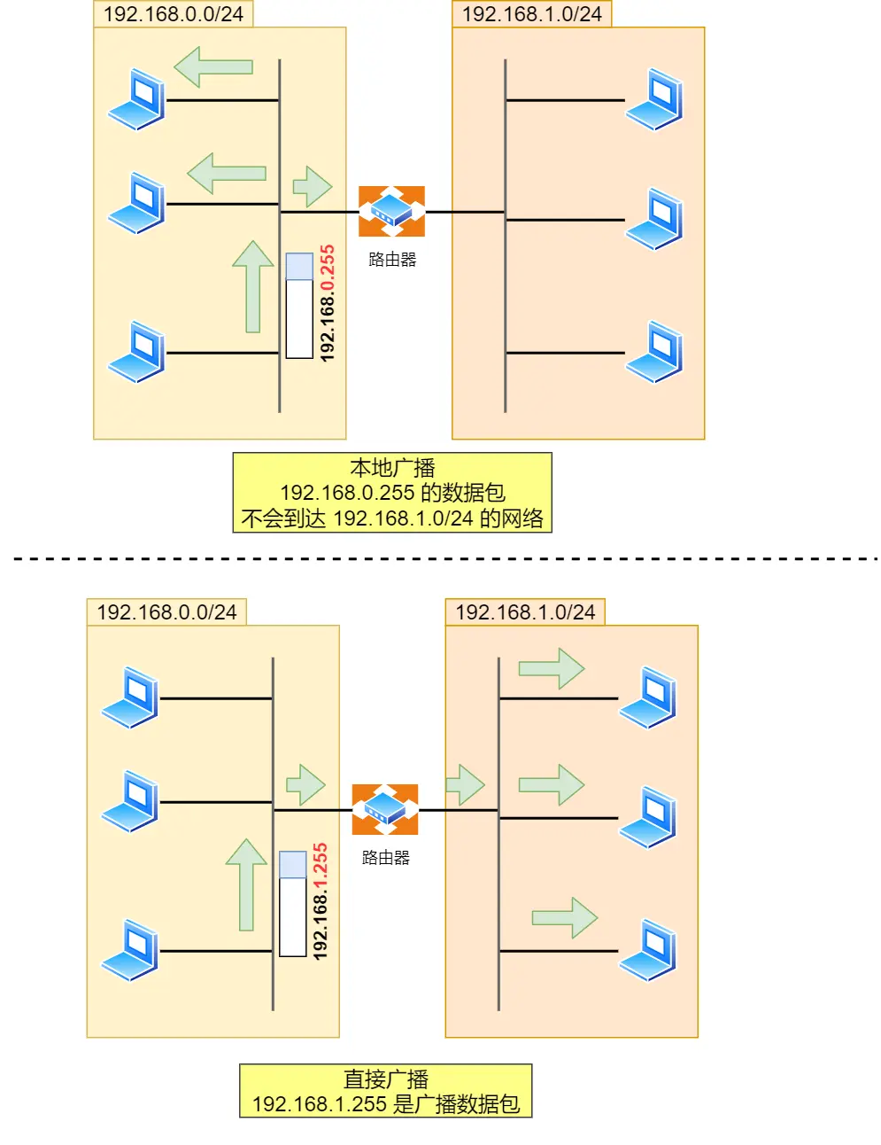 本地广播与直接广播