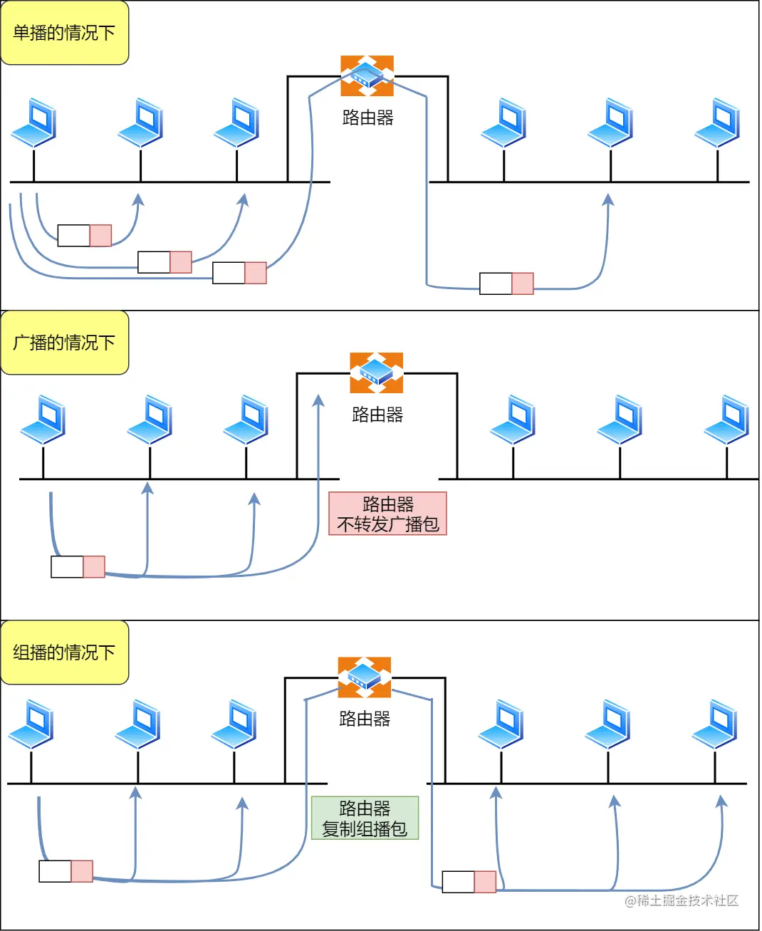 单播、广播、多播通信