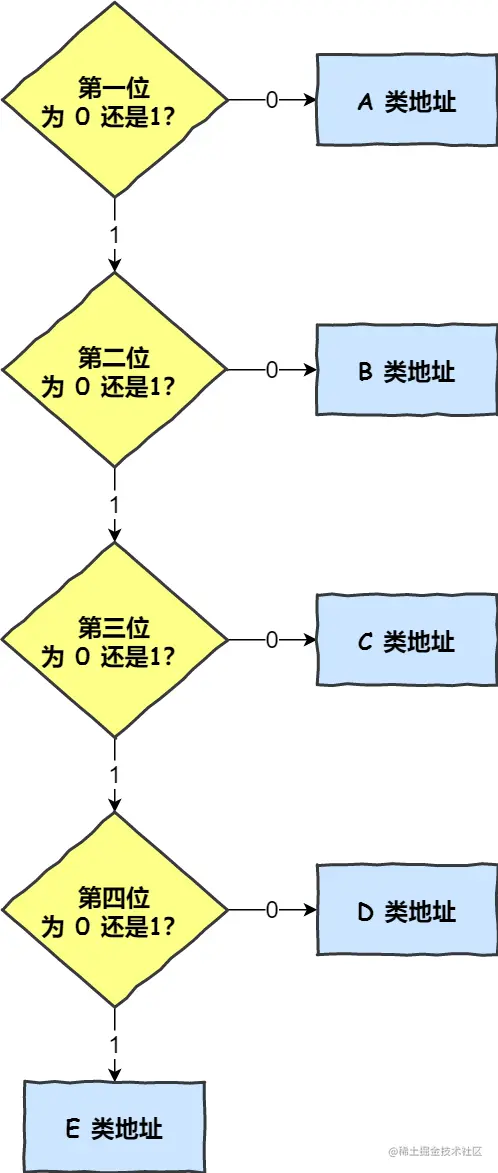 IP 分类判断