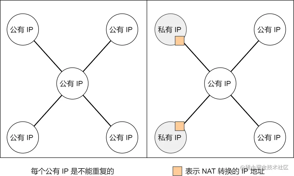 公有 IP 地址与私有 IP 地址