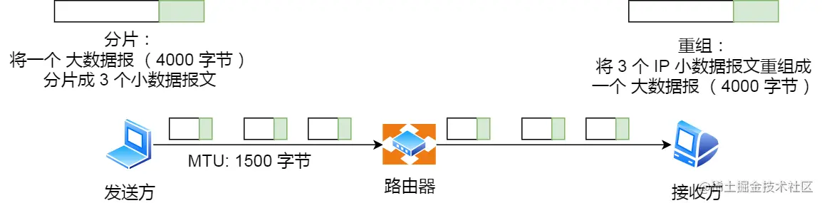 分片与重组