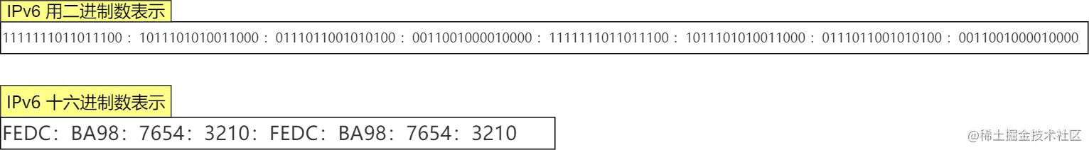 IPv6 地址表示方法