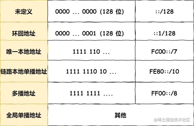 IPv6地址结构
