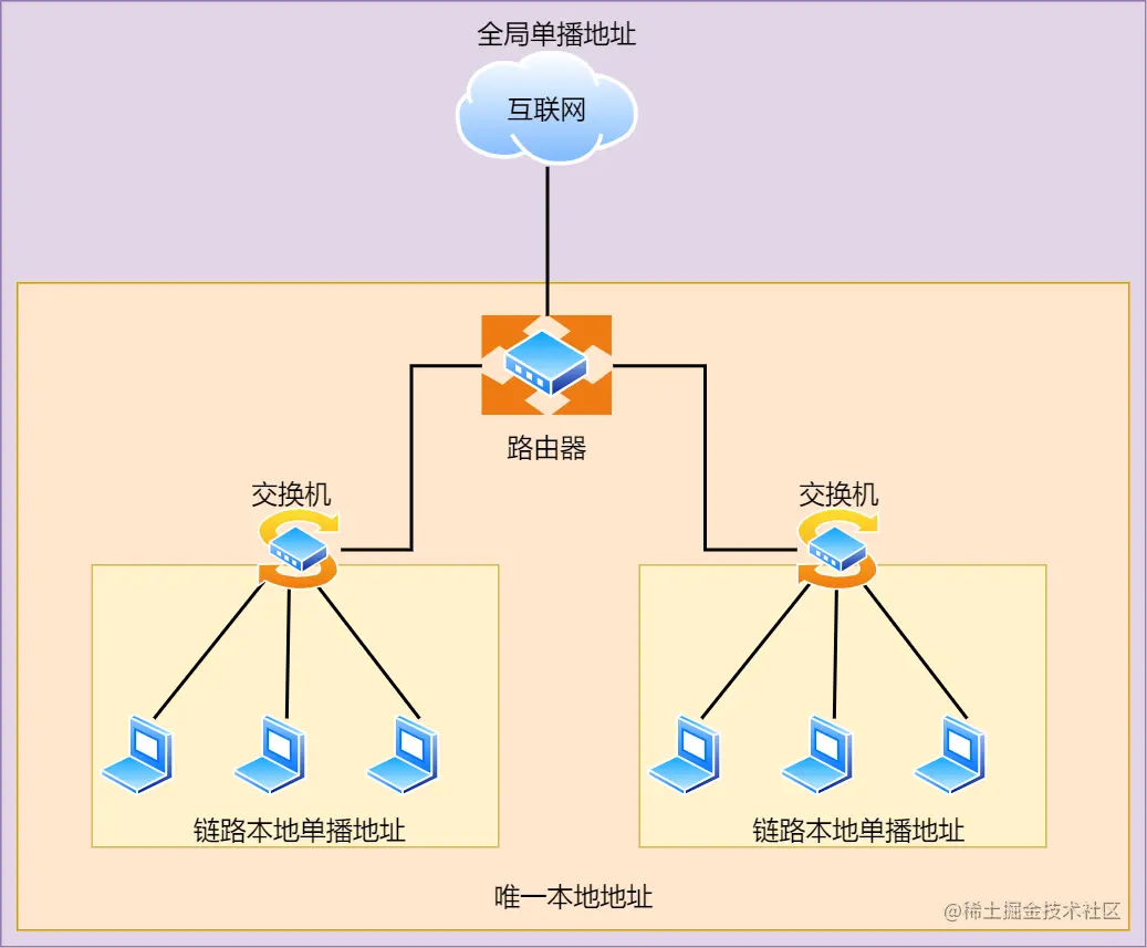 IPv6 中的单播通信