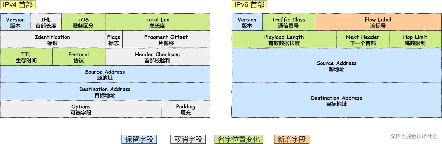 IPv4 首部与 IPv6 首部的差异