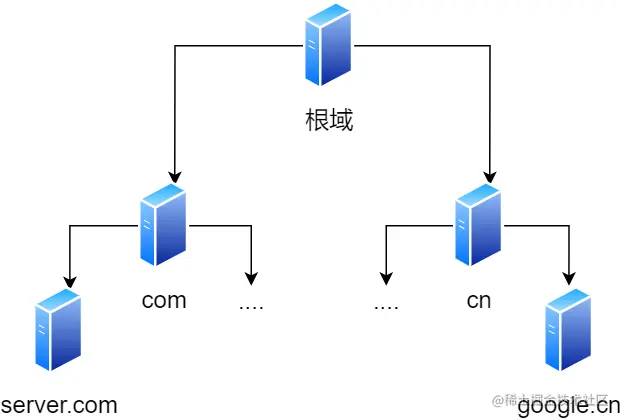 DNS 树状结构