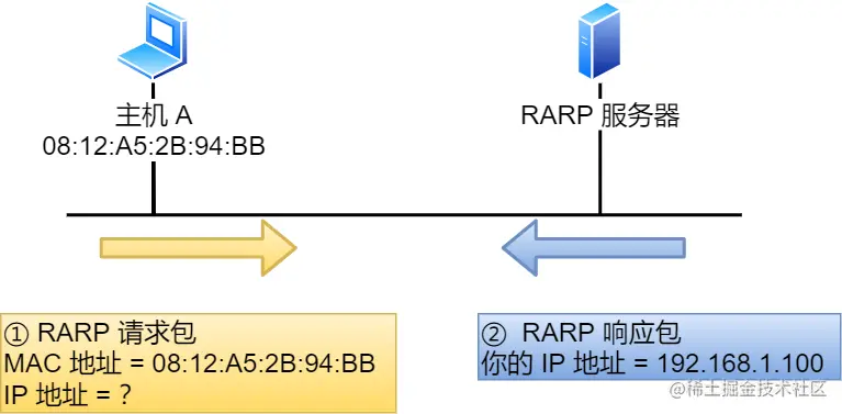 RARP