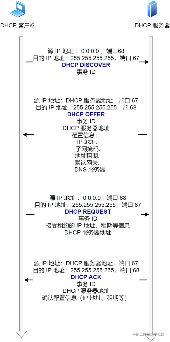 DHCP 工作流程