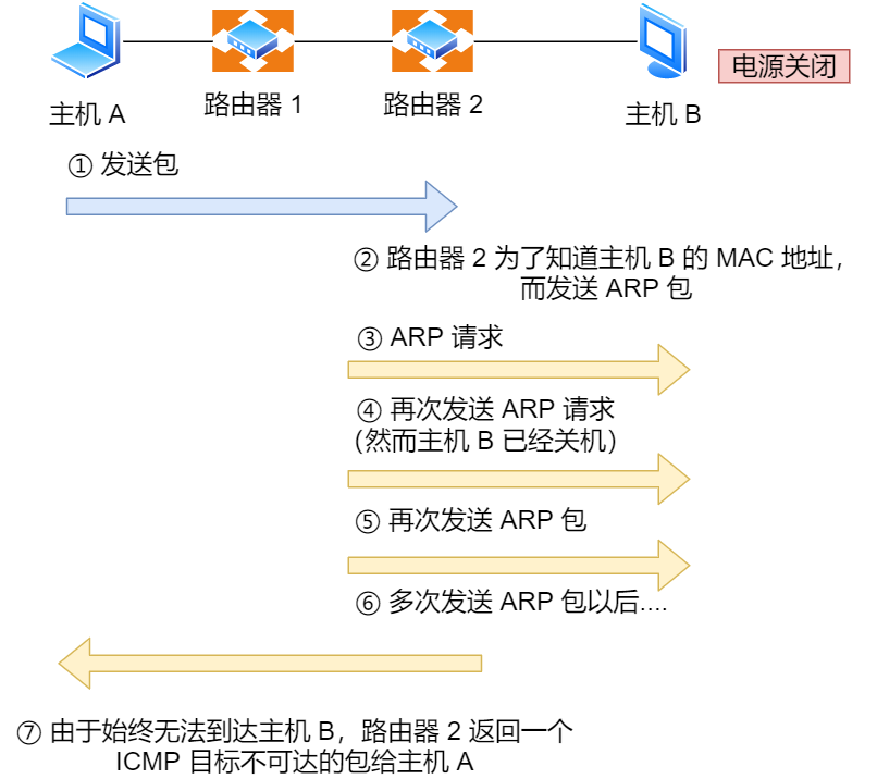 ICMP 目标不可达消息 ICMP 目标不可达消息