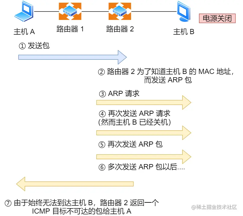 ICMP 目标不可达消息