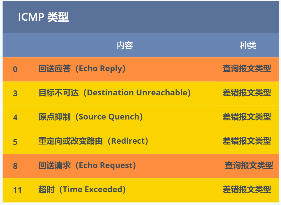 常见的 ICMP 类型 常见的 ICMP 类型