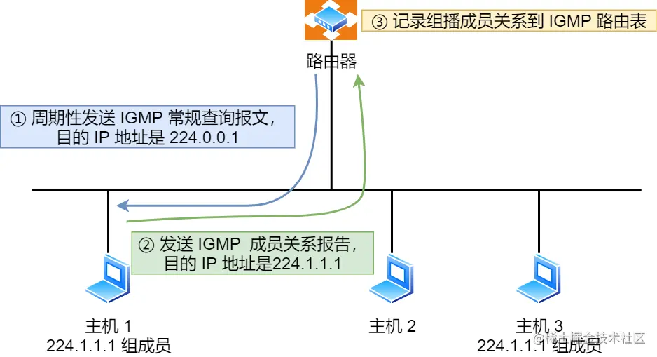 IGMP 常规查询与响应工作机制
