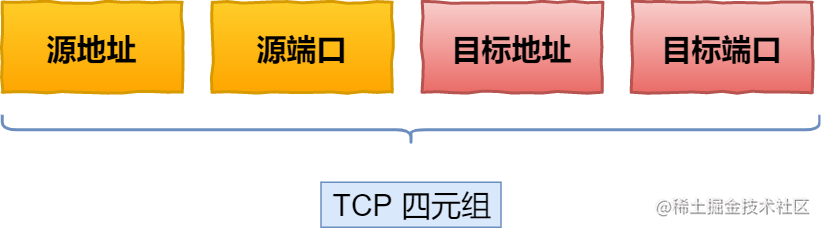 TCP 四元组