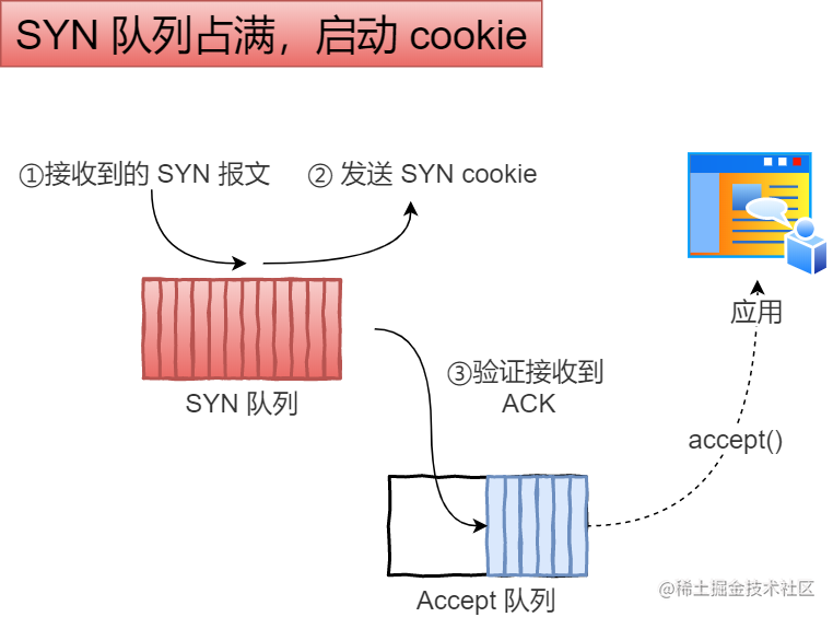 tcp_syncookies 应对 SYN 攻击
