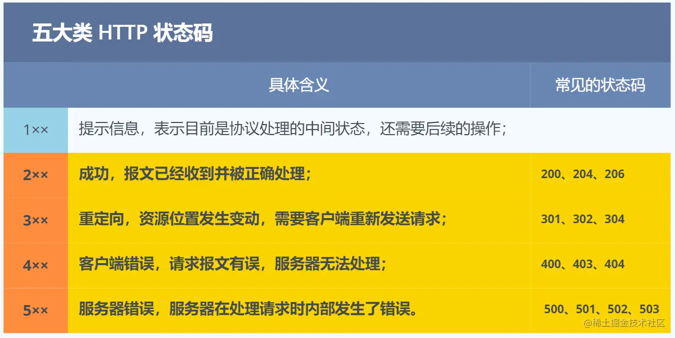 五大类 HTTP 状态码