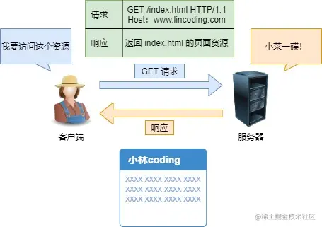 GET 请求