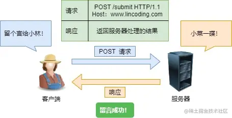 POST 请求