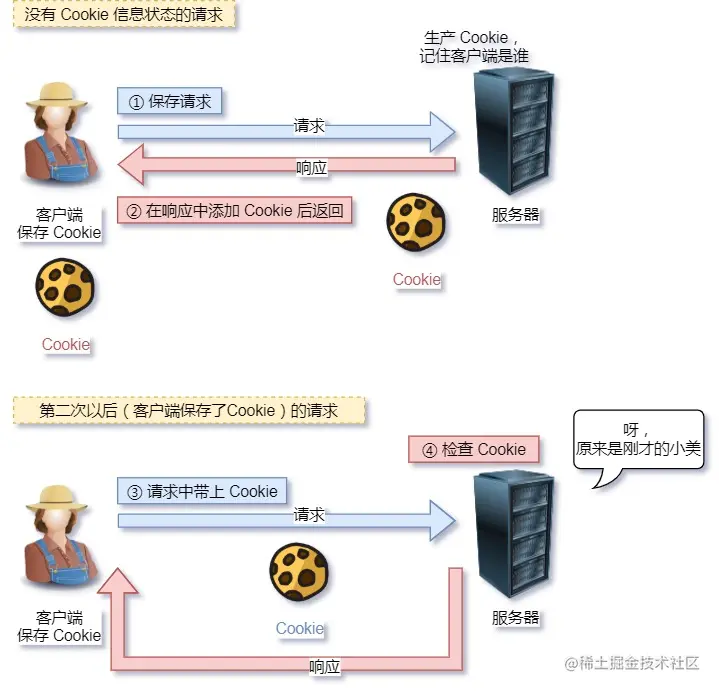 Cookie 技术