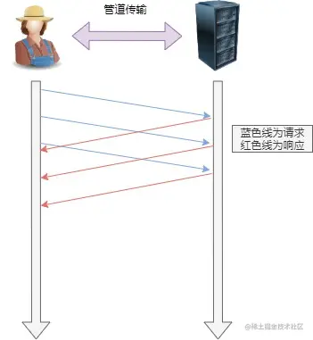 管道网络传输