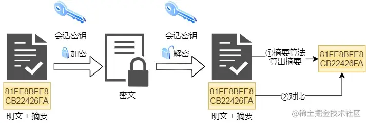 校验完整性