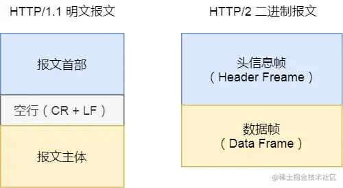 报文区别