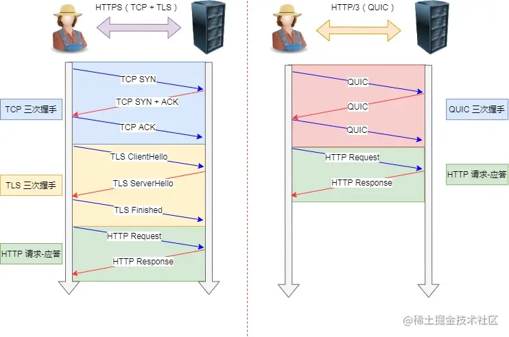TCP HTTPS（TLS/1.3） 和 QUIC HTTPS