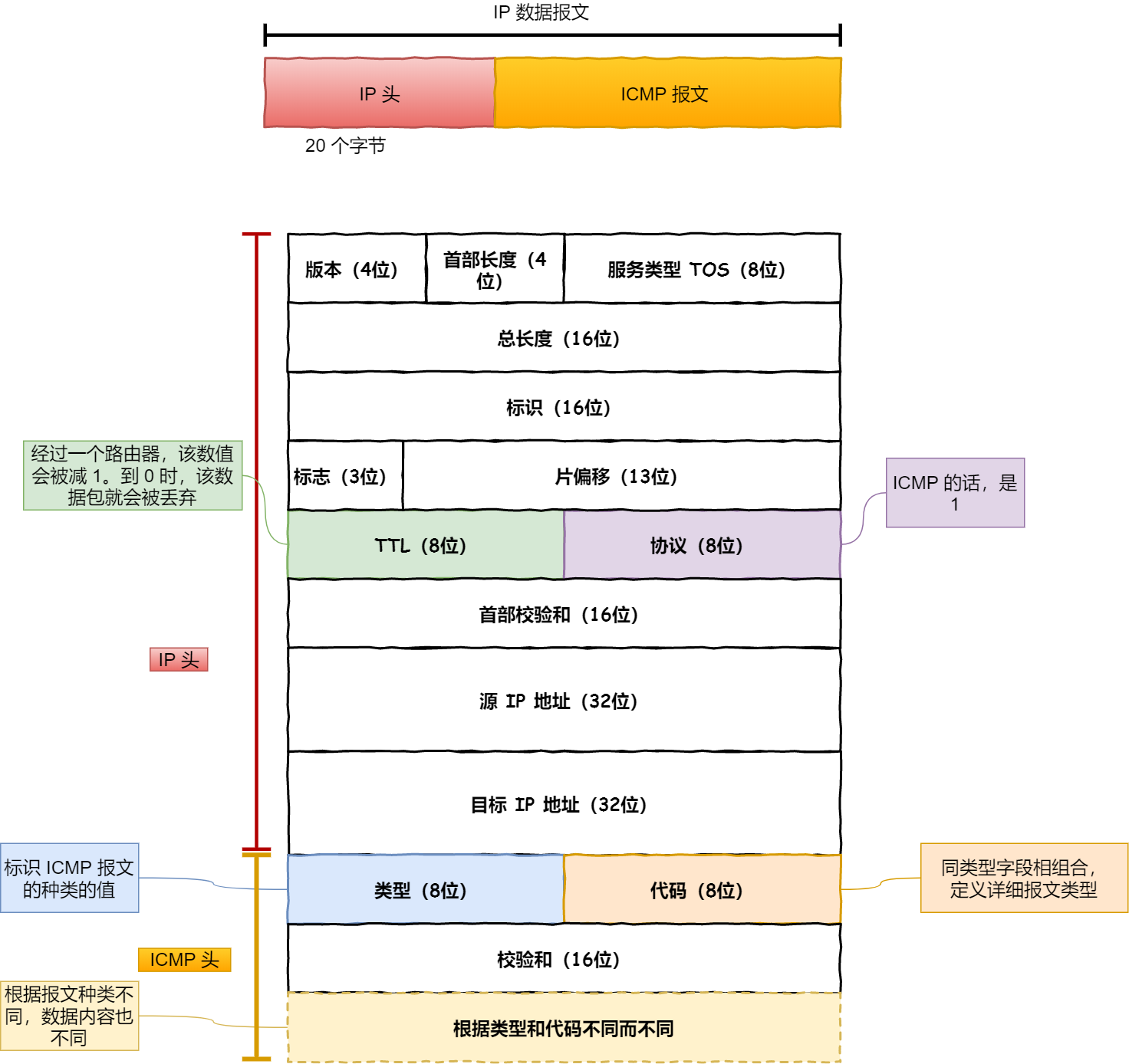 ICMP 报文 ICMP 报文