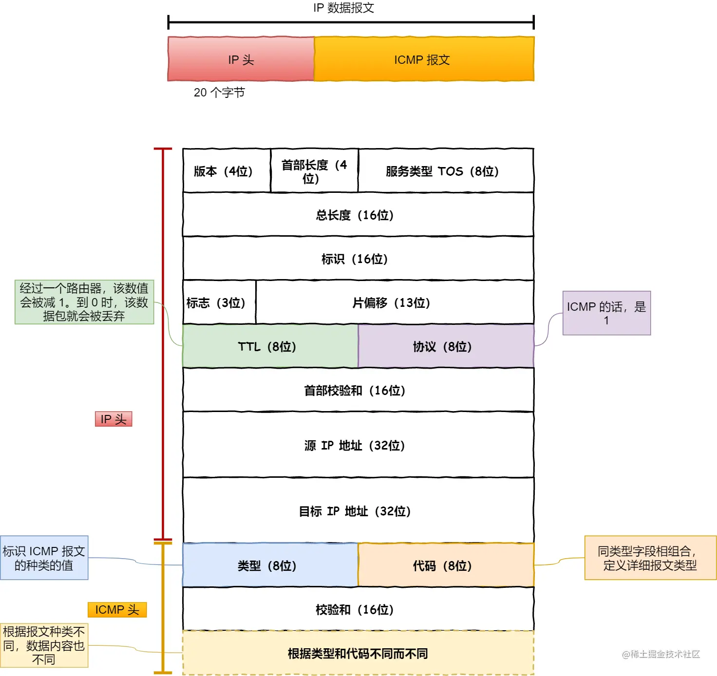 ICMP 报文