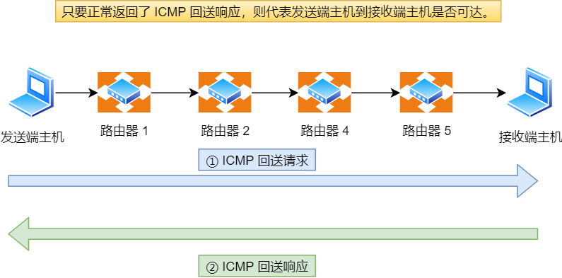 ICMP 回送消息 ICMP 回送消息
